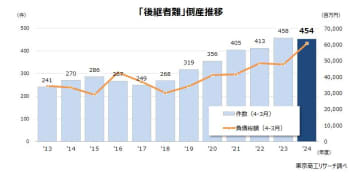 2024年度の「後継者難」倒産　過去2番目の454件　代表者の健康リスクが鮮明、消滅型倒産が96.6％に