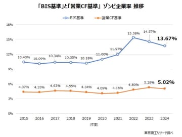 2025年「ゾンビ企業って言うな！」　～ 調達金利の上昇は致命的、企業支援の「真の受益者」の見極めを ～