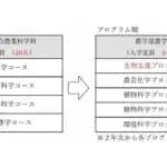 岡山大学　2026年度より農学部の入学定員22名増　一般選抜（前期）募集定員へ18名を割り振る
