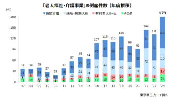 2024年度「介護事業者」倒産 最多の179件　前年度から3割増、報酬改定の「訪問介護」が半数