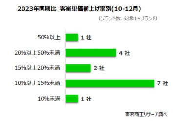ホテル業界 インバウンド需要と旅行客で絶好調　稼働率が高水準、客室単価は過去最高が続出
