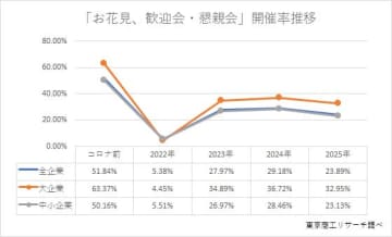 「お花見、歓迎会」開催は、企業の23.8％　コロナ禍後で最低、かつての慣習戻らず