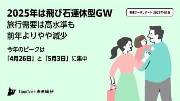 2025年GWの旅行は“現実路線”？ TimeTreeが映す連休のリアルな過ごし方