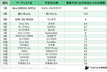 2024年「行きたい」予定No.1はMrs. GREEN APPLEとROCK IN JAPAN FESTIVAL！データで見る音楽トレンド