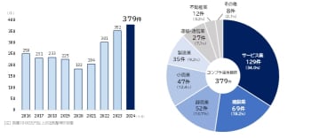 コンプライアンス違反企業の倒産動向調査（2024年度）　2024年度の コンプライアンス違反倒産、 379件で過去最多に
