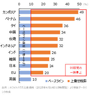 トランプ関税が日本経済に与える影響　相互関税、 実質GDP成長率を 0.5ポイント下押し