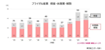 「ブライダル産業」の倒産や廃業が高水準　魅力的なプラン・設備の提供が生き残りのカギ