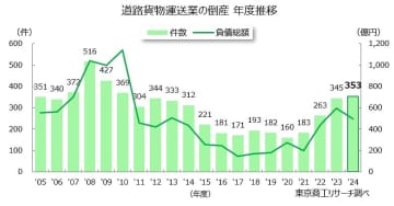 2024年度の道路貨物運送業倒産14年ぶり350件超　人件費高騰・後継者難が深刻度を増す