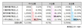 介護離職者　休業や休暇制度の未利用54.7％　規模で格差、「改正育児・介護休業法」の周知と理解が重要