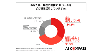 2024年新卒入社の社会人、約7割が業務にAIツールを活用／FutureRays「AIコンパス」調査