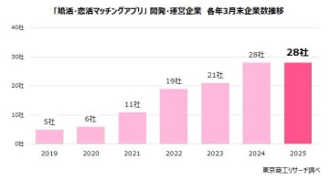 コロナ禍で急拡大の「マッチングアプリ」市場　新規参入のテンポ鈍化、“安全“投資で差別化