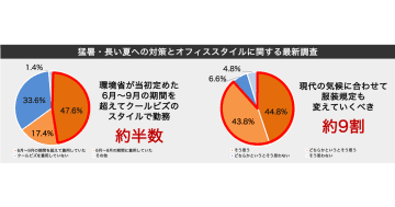 クールビズ開始から20年、ふたりにひとりがクールビズスタイル着用期間の長期化を実感／プラステ調査