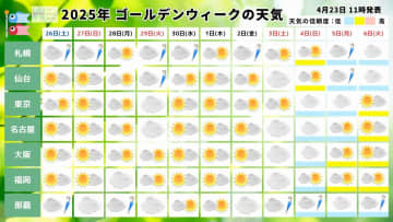 【ゴールデンウィーク天気2025】GW前半は関東～九州で晴天！後半は夏日続出で熱中症に注意を