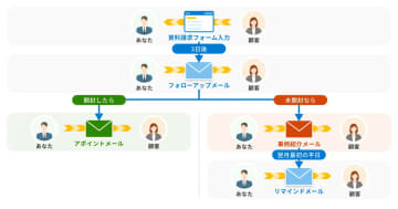 トヨクモ、メール配信サービス「kMailer」のプロフェッショナルコースを提供　シナリオメールを強化