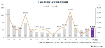 2024年度の「早期・希望退職」 募集は8,326人　社数、人数は2年連続で増加、電気機器が突出