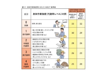 地方労働行政方針に熱中症対策を明記　厚労省