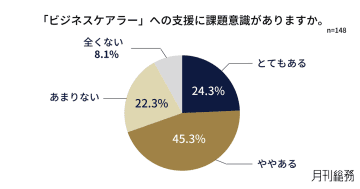 約7割がビジネスケアラー支援に課題　社員の介護の可能性を「十分に把握している」のは6.1％／月刊総務
