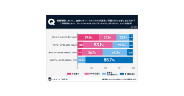 転職活動におけるスキル評価、高評価を得やすいのはITスキルやデータ解析能力／スキルアップ研究所調査