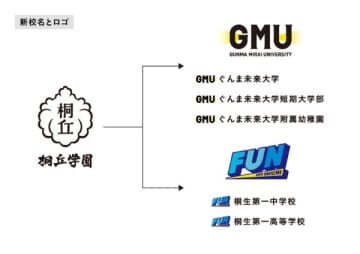 桐生大学の名称を26年「ぐんま未来大学」に変更へ 　桐丘学園がグループをリブランディング