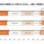 一人暮らしの学生　約4人に1人が食費月1万円以下で生活　日本冷凍食品協会が調査