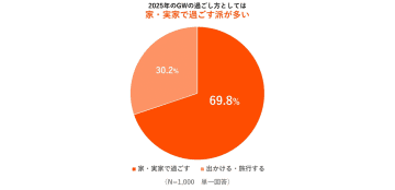 GWの過ごし方、屋内時間に加え、外出先も約6割はコンテンツ視聴【Amazon Fire TV調査】