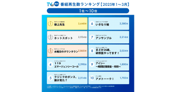 2025年1～3月に人気だった番組、1位は「御上先生」に！2位以降は？【TVer調査】