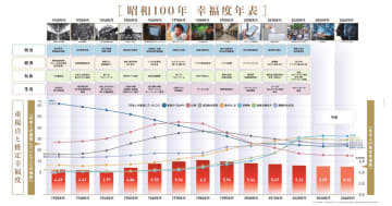 1980年以降「仕事」の重視度は急激に低下　博報堂100年生活者研究所が日本人の幸福度や価値観を調査