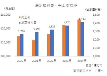企業が負担する法定福利費は5年間で1割上昇　宿泊業は55.6％増、コロナ禍から反転し急増