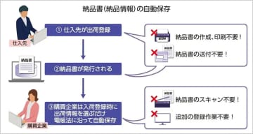 住友電工情報システム、納品書の自動保存に対応した購買管理システム「楽々ProcurementII 10.2」