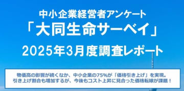 中小企業の75％が「価格引き上げ」を実現　大同生命サーベイ3月度調査リポート