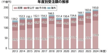 日建連会員／２４年度の建設受注５・７％増、過去１０年で民間は最高水準