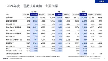 NEC、2024年度連結業績は減収増益　中計のNon-GAAP営業利益は目標を1年前倒しで達成