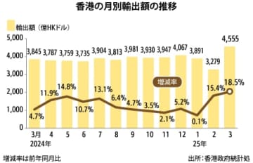 【香港】３月の輸出18.5％増、伸び幅は前月上回る［経済］