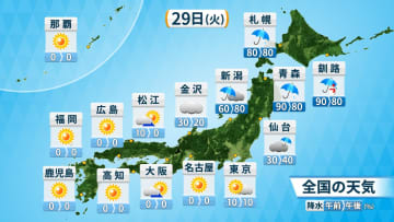 29日（昭和の日）の天気　関東以西はお出かけ日和　北日本・北陸は雷雨に注意　北海道は積雪のおそれも