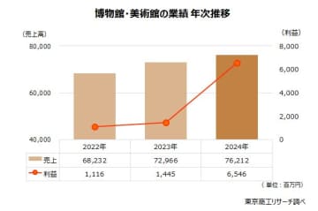 大型連休は「博物館・美術館」がオススメ？　～ 物価高でも魅力的な入館料が追い風、業績も回復 ～