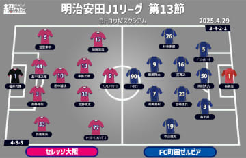 【J1注目プレビュー|第13節:C大阪vs町田】C大阪は東京勢3連戦で1勝を、町田は3連敗をどうしても止めたい