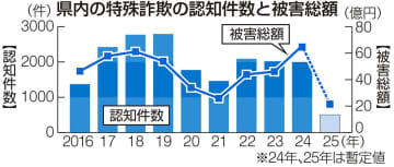神奈川の特殊詐欺被害額、過去最悪ペース　1～3月　警察官装う手口目立つ