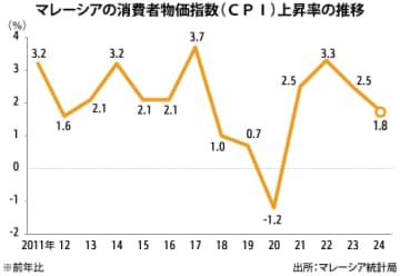 【マレーシア】24年インフレ率1.8％、ＡＳＥＡＮでは中位［経済］
