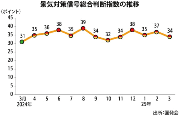 【台湾】３月の景気指数、前月から下落も上昇傾向続く［経済］