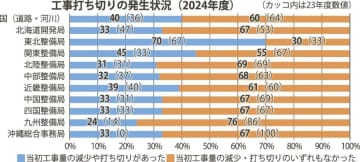 国直轄工事の設計変更４割で数量減少・打ち切り、理由は予算制約が最多／日建連調査