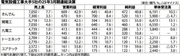 電気設備大手５社／２５年３月期決算、全社が増収増益・売上高など過去最高更新