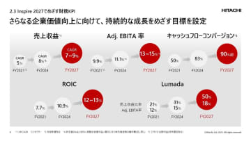 日立が新経営計画「Inspire 2027」を発表、Lumada事業の強化に重点投資
