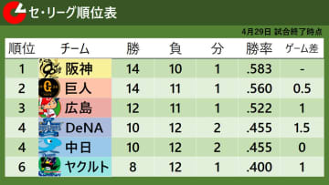 【セ・リーグ順位表】巨人がサヨナラ勝ちで2位浮上　首位・阪神が破れゲーム差は「0.5」　中日は涌井秀章が21年連続勝利
