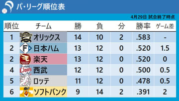 【パ・リーグ順位表】西武の高橋光成が597日ぶり白星　首位オリックスはドラ1ルーキーがサヨナラ打