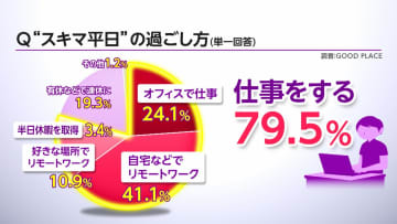 “スキマ平日”「仕事をする」79.5％　多くはリモートワーク活用　理由は「締め切りのある業務がある」「休暇を取る予定や計画がない」