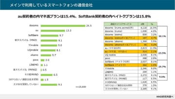 ポイ活プランで進む経済圏の囲い込み！楽天がリードも勝負を決めるのは金融サービス!?【MMD研究所調べ】