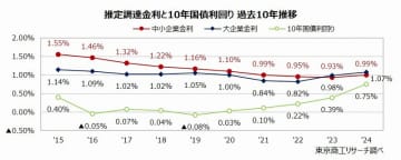 2024年の中小企業「推定調達金利」は0.99％　金利は上昇局面に、収益・成長性も金利に反映