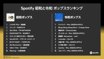 Spotify、昭和と令和のドライブ音楽に関する意識を比較調査　各種ランキング＆プレイリストも公開
