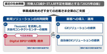NTT Comとトランスコスモス、営業やバックオフィス、IT運用業務などに向けた「Digital BPO」を本格的に提供開始