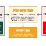 芝浦工業大学とハドラスホールディングス　機能性コーティング剤の共同研究講座を開設